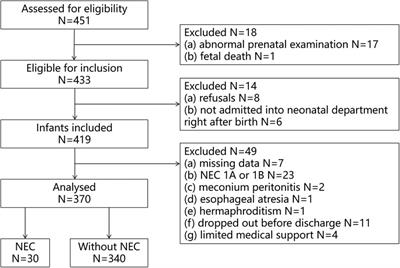 Frontiers | Prediction of necrotizing enterocolitis in very low